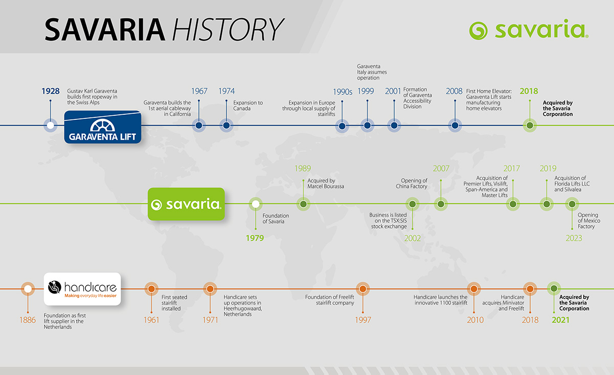 Savaria Timeline 2024